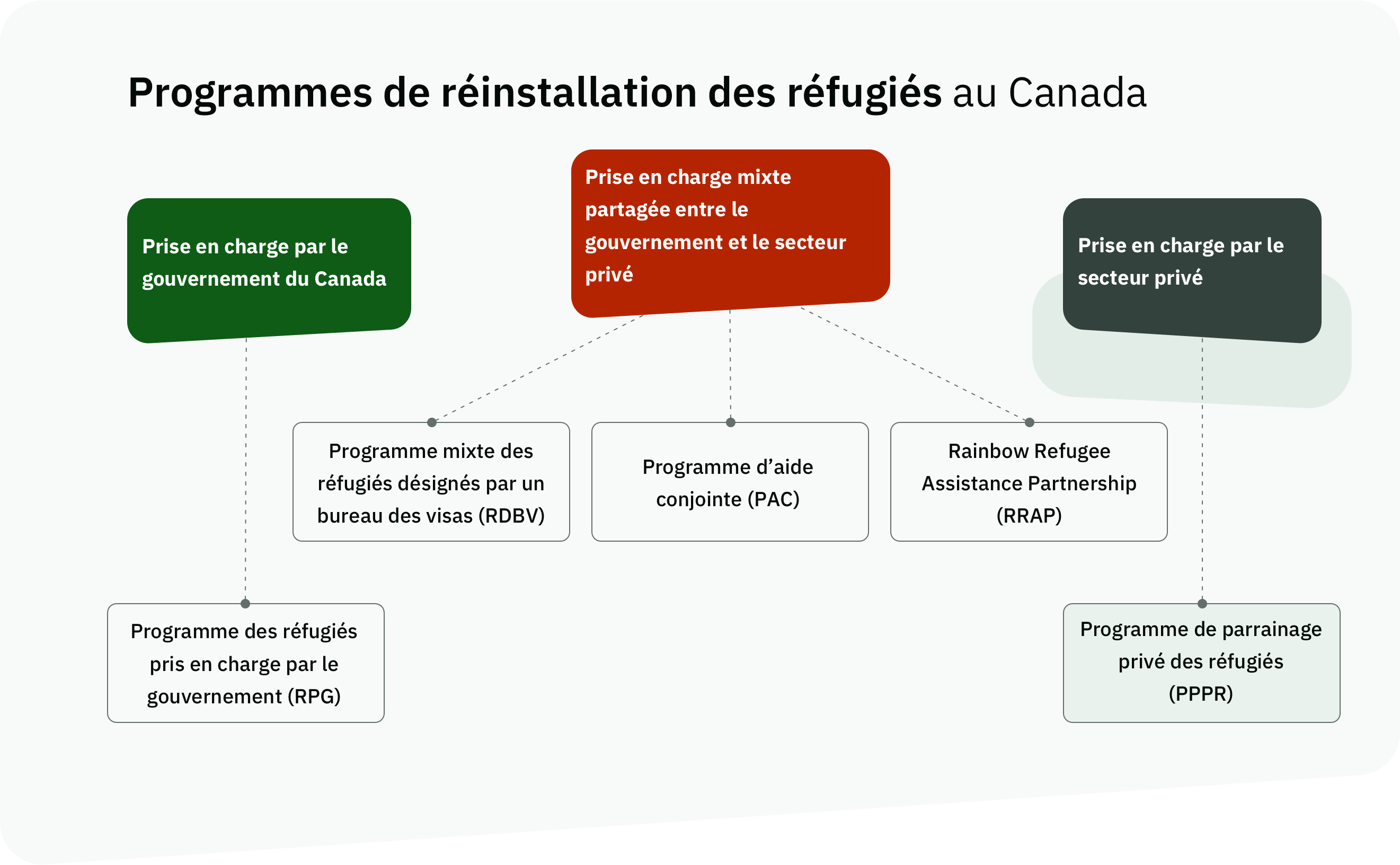 Diagramme illustrant les différents programmes de réinstallation des réfugiés au Canada