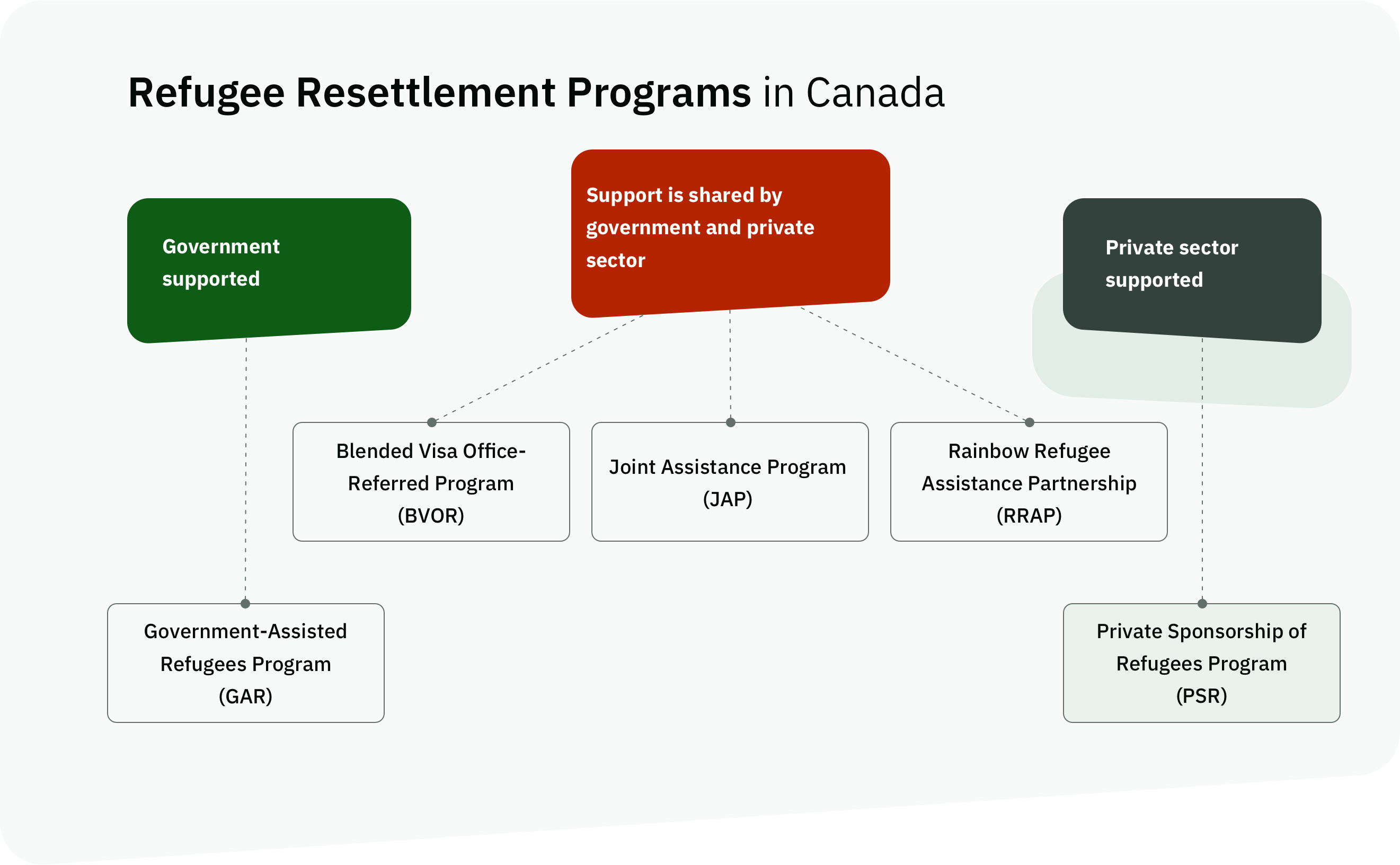 Diagram summarizing the different refugee resettlement programs in Canada