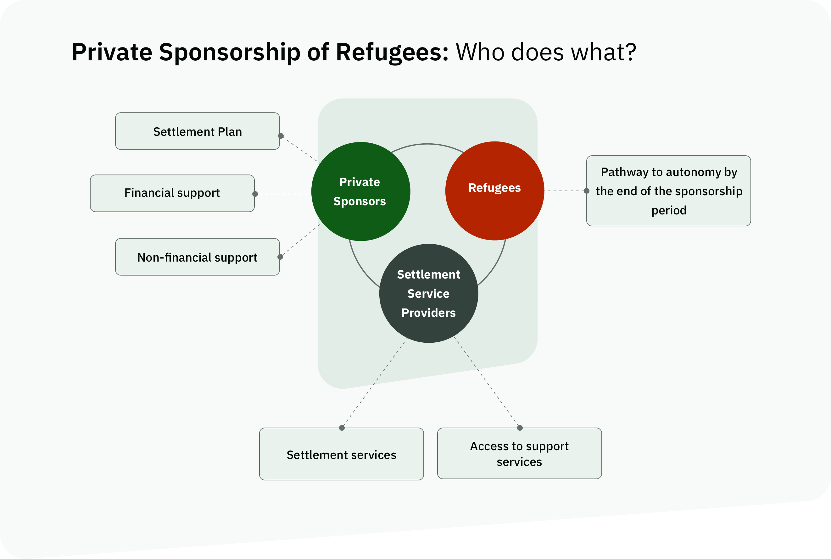 Diagram summarizing who does what in the private sponsorship of refugees