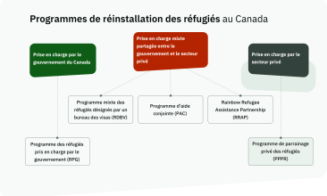 Diagramme illustrant les différents programmes de réinstallation des réfugiés au Canada