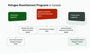 Diagram summarizing the different refugee resettlement programs in Canada