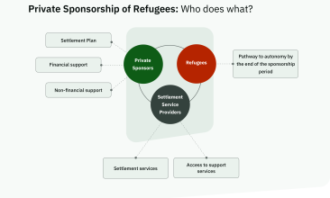 Diagram summarizing who does what in the private sponsorship of refugees