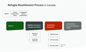 Refugee Resettlement Process in Canada diagram