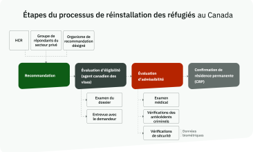 Étapes du processus de réinstallation des réfugiés au Canada - diagramme